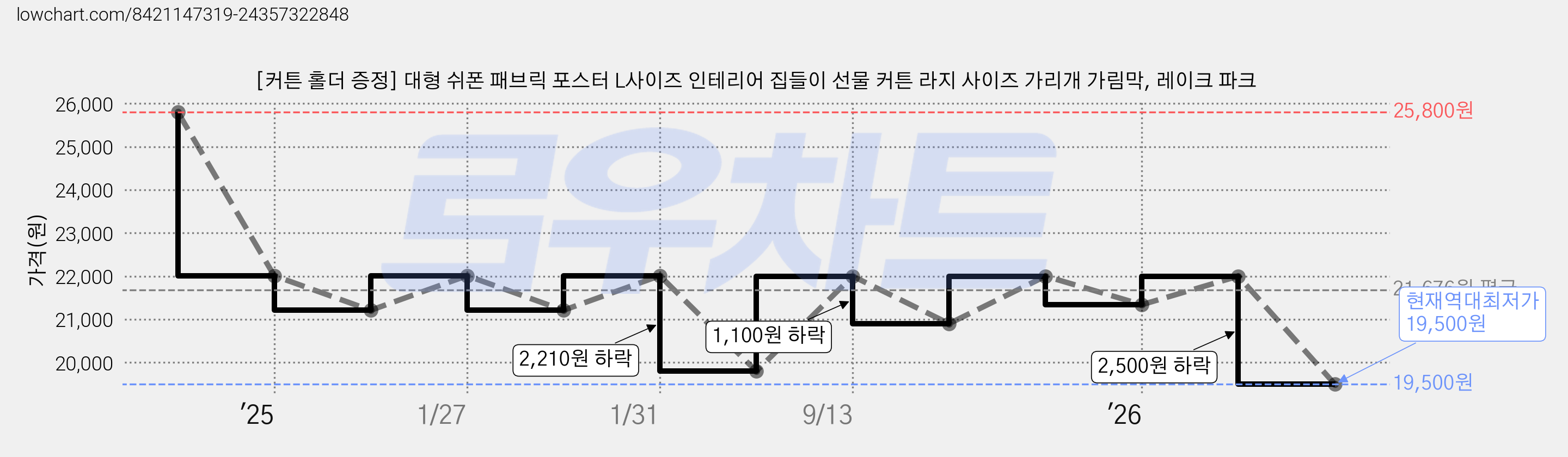 [커튼 홀더 증정] 대형 쉬폰 패브릭 포스터 L사이즈 인테리어 집들이 선물 커튼 라지 사이즈 가리개 가림막, 레이크 파크 가격 변동 차트, 현재가 19,500원, 역대최저가