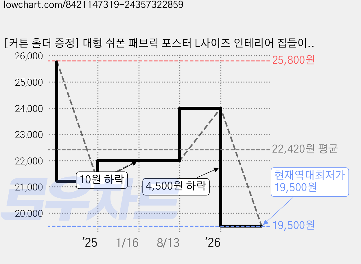 [커튼 홀더 증정] 대형 쉬폰 패브릭 포스터 L사이즈 인테리어 집들이 선물 커튼 라지 사이즈 가리개 가림막, 파스텔 오션 가격 변동 차트, 현재가 19,500원, 역대최저가