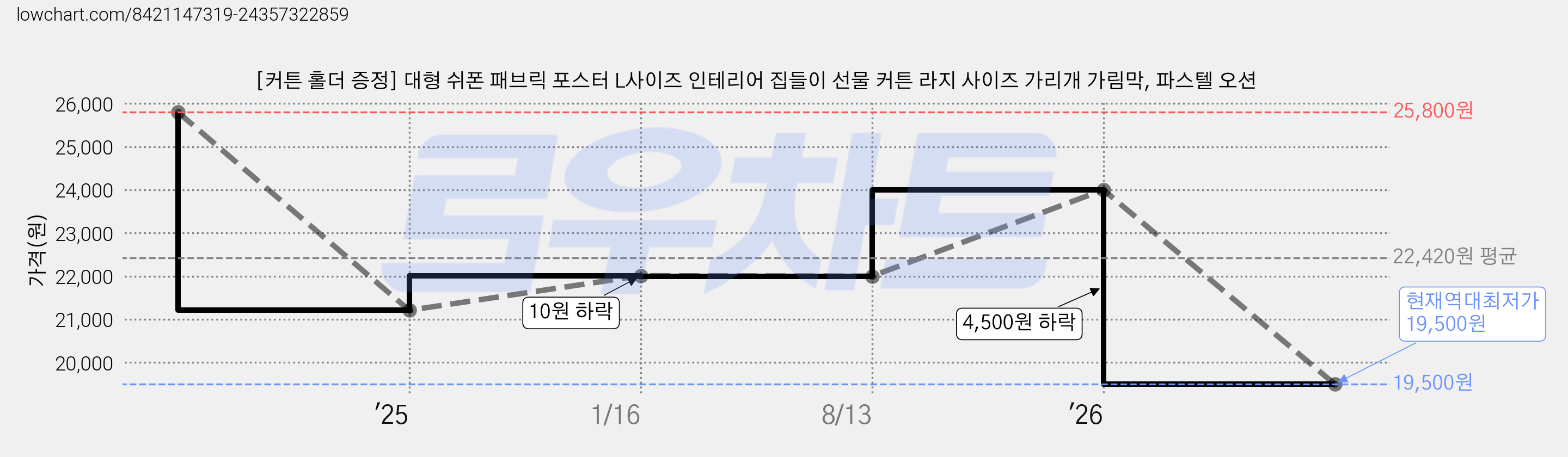 [커튼 홀더 증정] 대형 쉬폰 패브릭 포스터 L사이즈 인테리어 집들이 선물 커튼 라지 사이즈 가리개 가림막, 파스텔 오션 가격 변동 차트, 현재가 19,500원, 역대최저가
