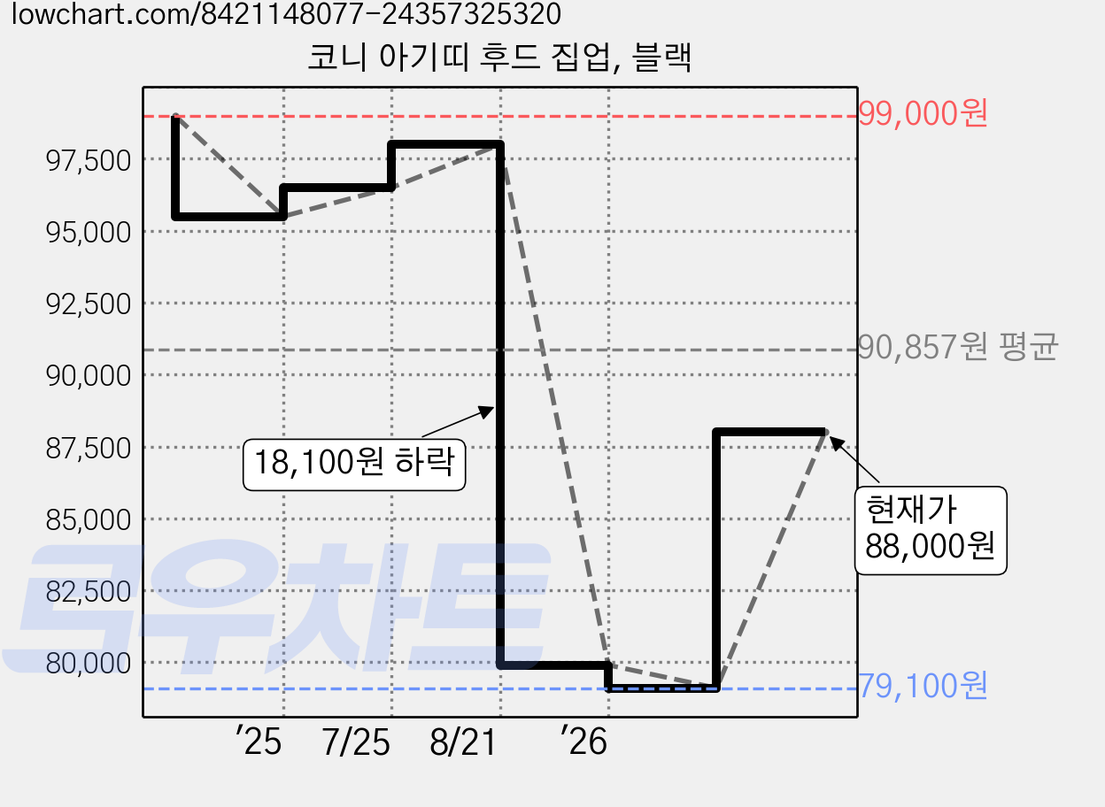 코니 아기띠 후드 집업, 블랙 가격 변동 차트, 현재가 88,000원, 관측 최저가 79,100원