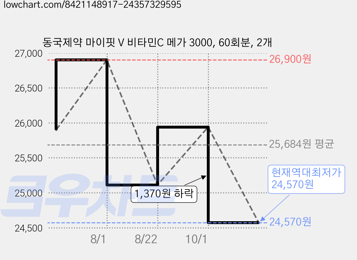 동국제약 마이핏 V 비타민C 메가 3000, 60회분, 2개 가격 변동 차트, 현재가 24,570원, 역대최저가
