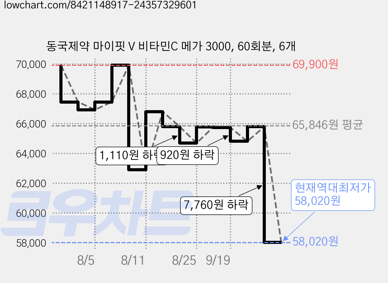 동국제약 마이핏 V 비타민C 메가 3000, 60회분, 6개 가격 변동 차트, 현재가 58,020원, 역대최저가