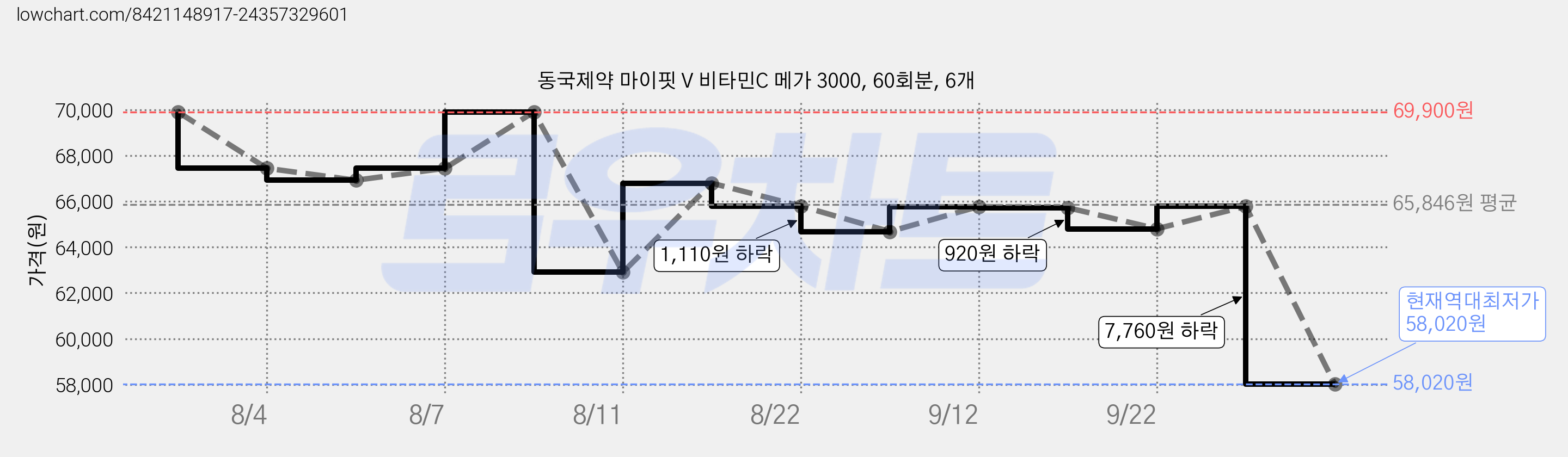동국제약 마이핏 V 비타민C 메가 3000, 60회분, 6개 가격 변동 차트, 현재가 58,020원, 역대최저가