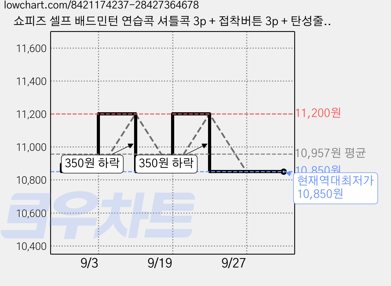 쇼피즈 셀프 배드민턴 연습콕 셔틀콕 3p + 접착버튼 3p + 탄성줄 40p + 균형줄 3p, 혼합색상, 1개입, 5세트 가격 변동 차트, 현재가 10,850원, 역대최저가