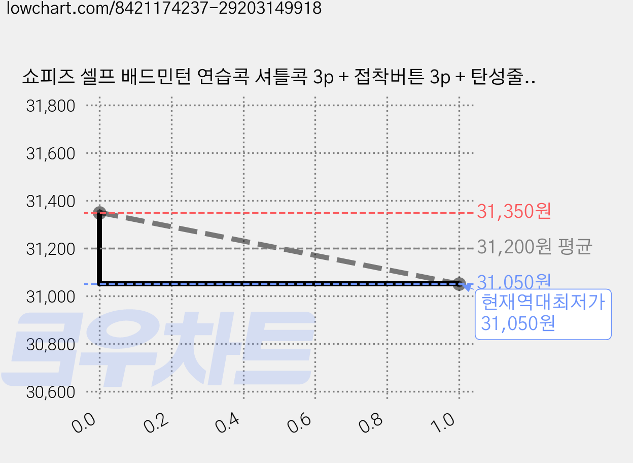 쇼피즈 셀프 배드민턴 연습콕 셔틀콕 3p + 접착버튼 3p + 탄성줄 40p + 균형줄 3p, 혼합색상, 1개입, 15세트 가격 변동 차트, 현재가 31,050원, 역대최저가