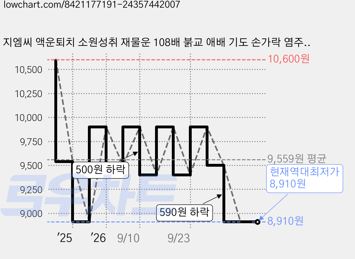 지엠씨 액운퇴치 소원성취 재물운 108배 붉교 애배 기도 손가락 염주, 1개, 흑요석 가격 변동 차트, 현재가 8,910원, 역대최저가