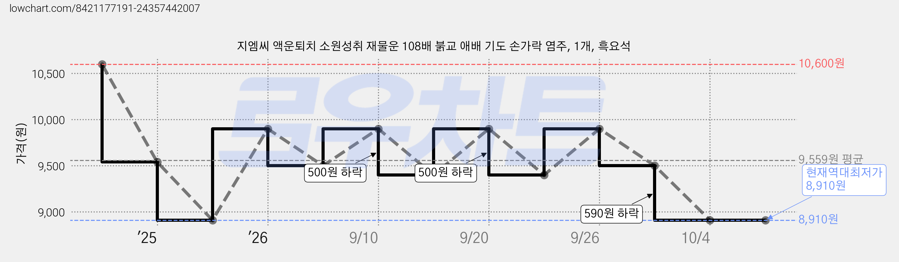 지엠씨 액운퇴치 소원성취 재물운 108배 붉교 애배 기도 손가락 염주, 1개, 흑요석 가격 변동 차트, 현재가 8,910원, 역대최저가