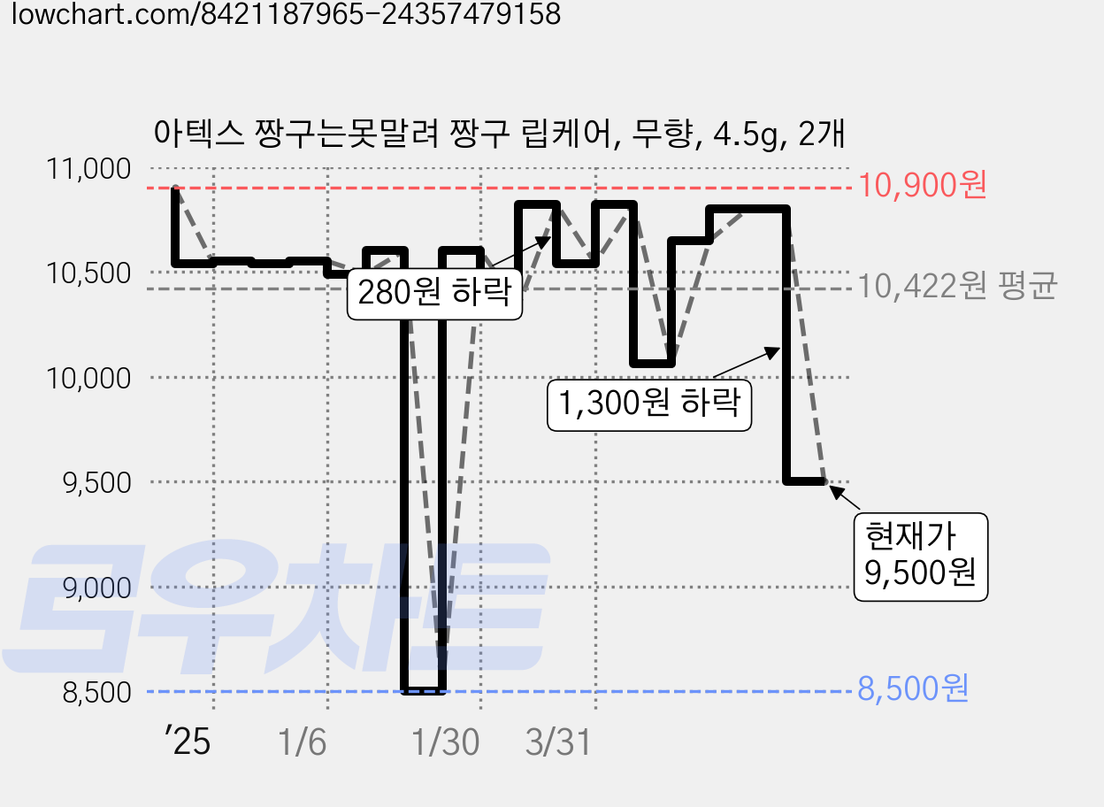 아텍스 짱구는못말려 짱구 립케어, 무향, 4.5g, 2개 가격 변동 차트, 현재가 9,500원, 관측 최저가 8,500원