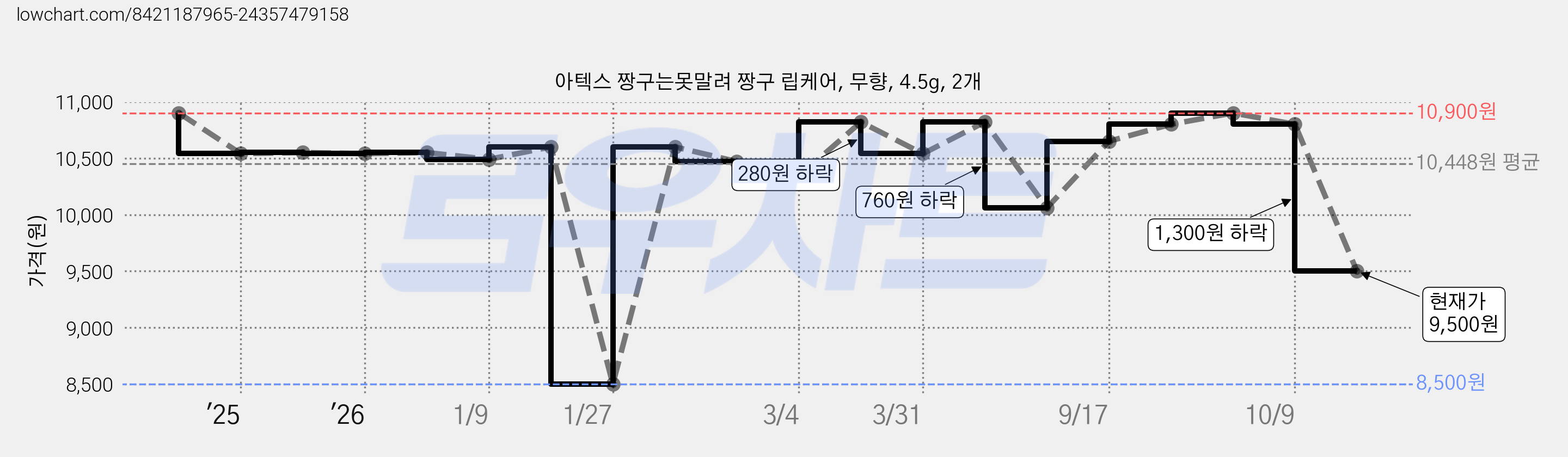 아텍스 짱구는못말려 짱구 립케어, 무향, 4.5g, 2개 가격 변동 차트, 현재가 9,500원, 관측 최저가 8,500원