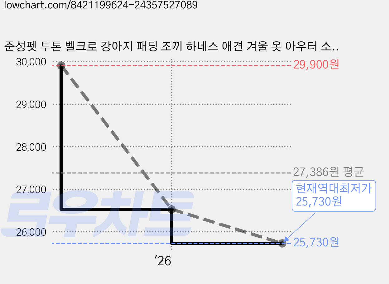 준성펫 투톤 벨크로 강아지 패딩 조끼 하네스 애견 겨울 옷 아우터 소형견 중형견 반려견 의류, 1개, 옐로우 가격 변동 차트, 현재가 25,730원, 역대최저가