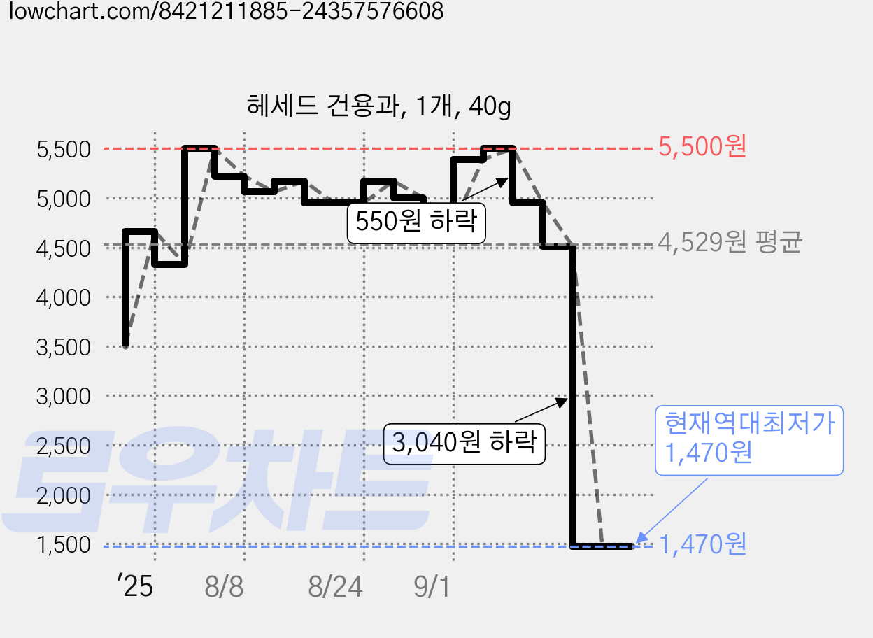 헤세드 건용과, 1개, 40g 가격 변동 차트, 현재가 1,470원, 역대최저가