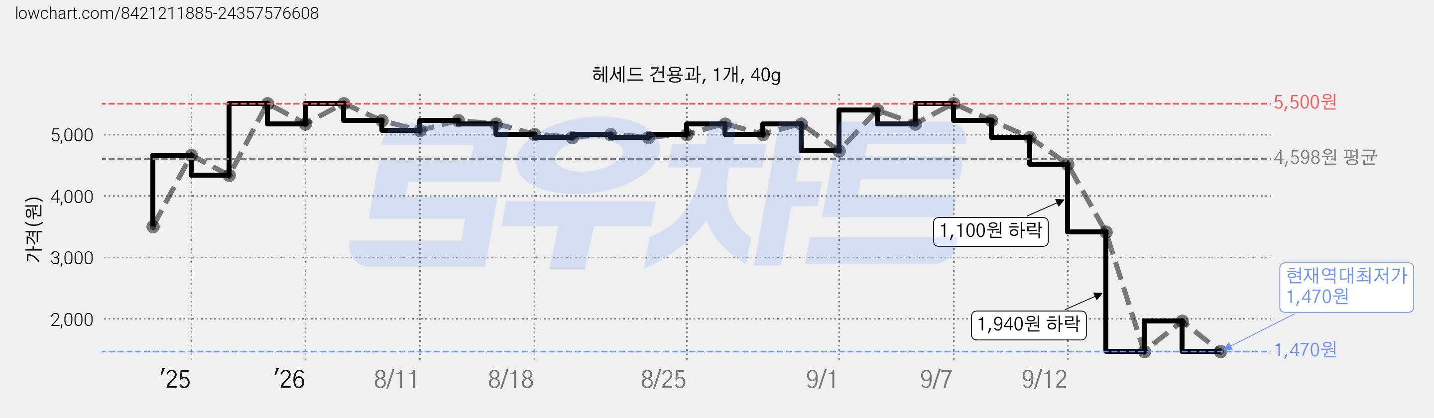 헤세드 건용과, 1개, 40g 가격 변동 차트, 현재가 1,470원, 역대최저가