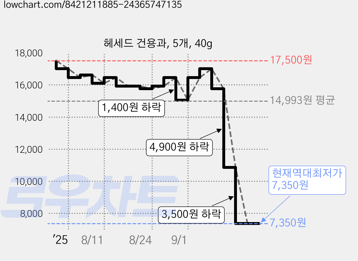 헤세드 건용과, 5개, 40g 가격 변동 차트, 현재가 7,350원, 역대최저가