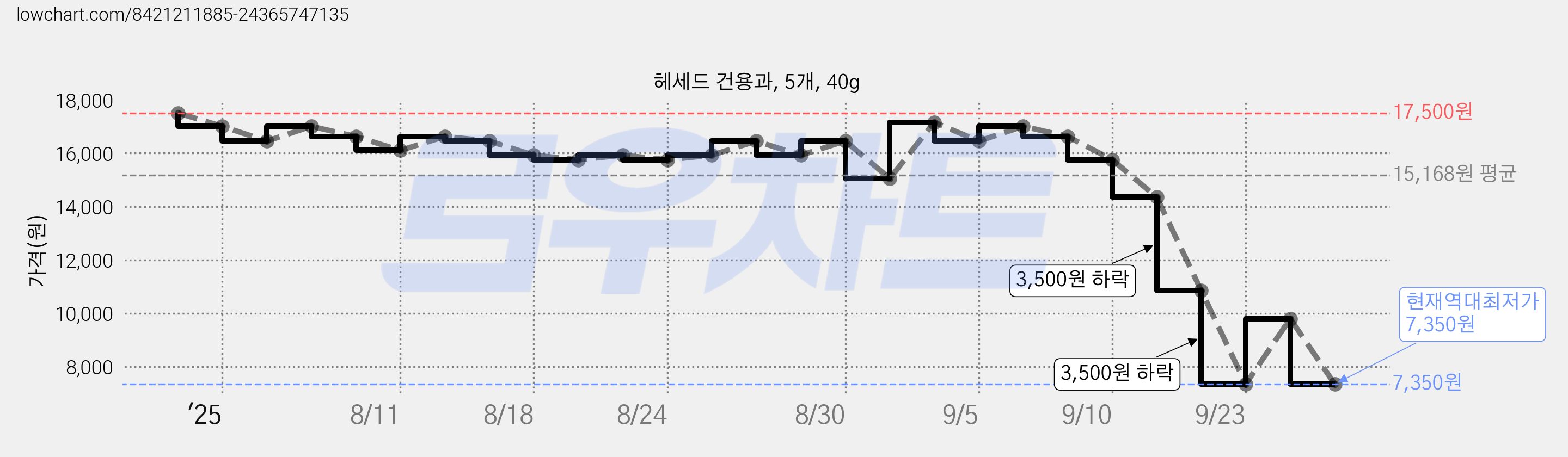 헤세드 건용과, 5개, 40g 가격 변동 차트, 현재가 7,350원, 역대최저가