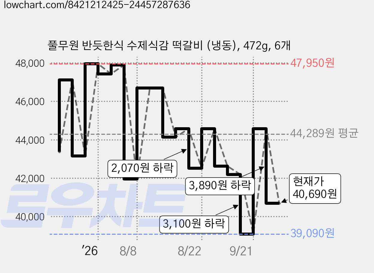 풀무원 반듯한식 수제식감 떡갈비 (냉동), 472g, 6개 가격 변동 차트, 현재가 40,690원, 관측 최저가 39,090원