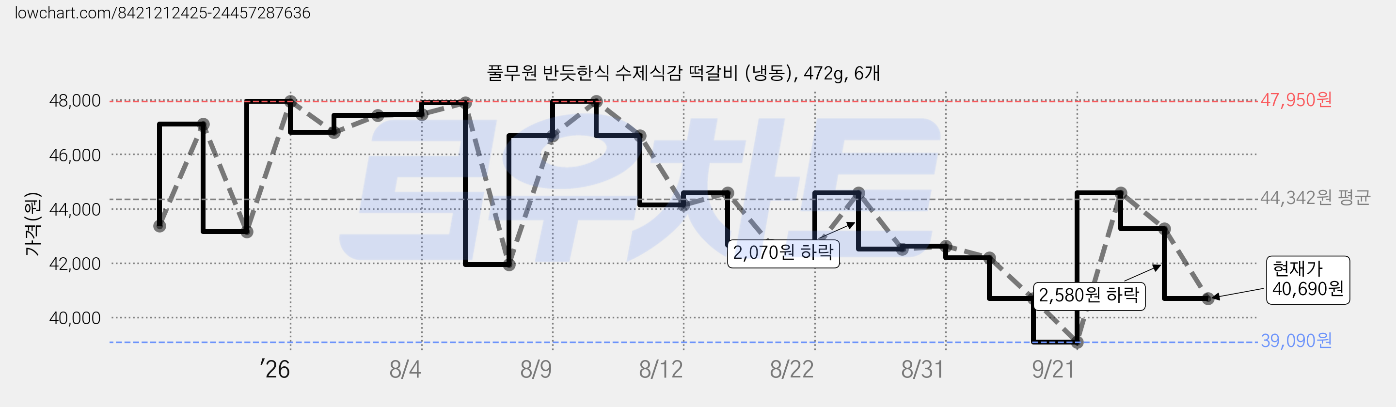 풀무원 반듯한식 수제식감 떡갈비 (냉동), 472g, 6개 가격 변동 차트, 현재가 40,690원, 관측 최저가 39,090원