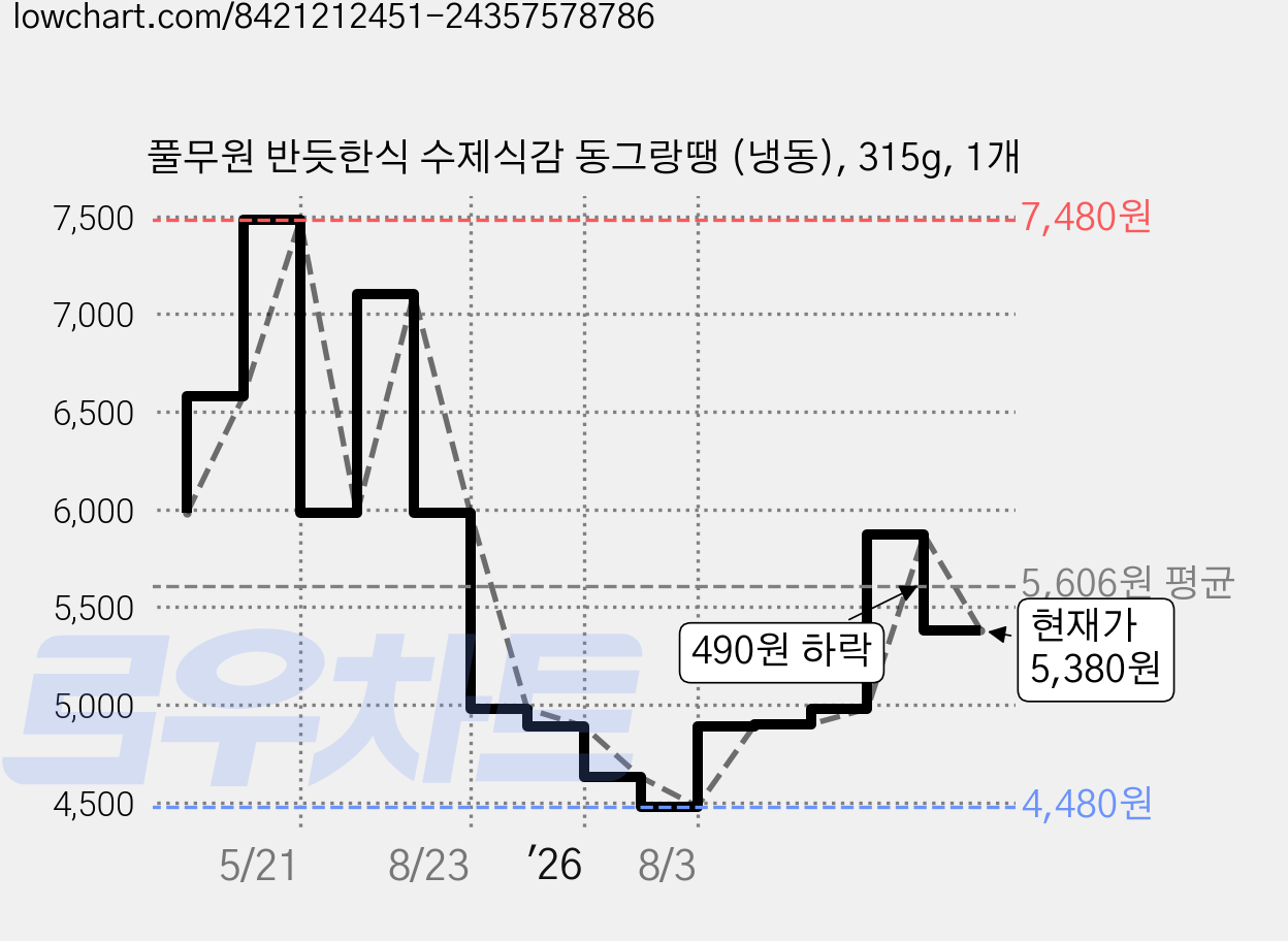 풀무원 반듯한식 수제식감 동그랑땡 (냉동), 315g, 1개 가격 변동 차트, 현재가 5,380원, 관측 최저가 4,480원
