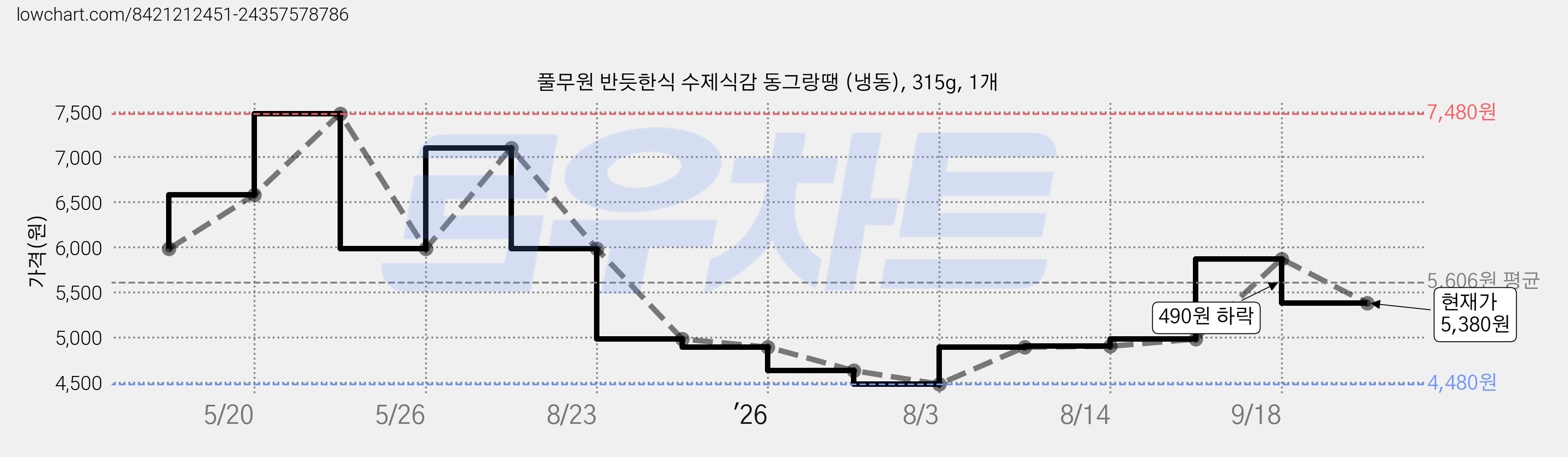 풀무원 반듯한식 수제식감 동그랑땡 (냉동), 315g, 1개 가격 변동 차트, 현재가 5,380원, 관측 최저가 4,480원