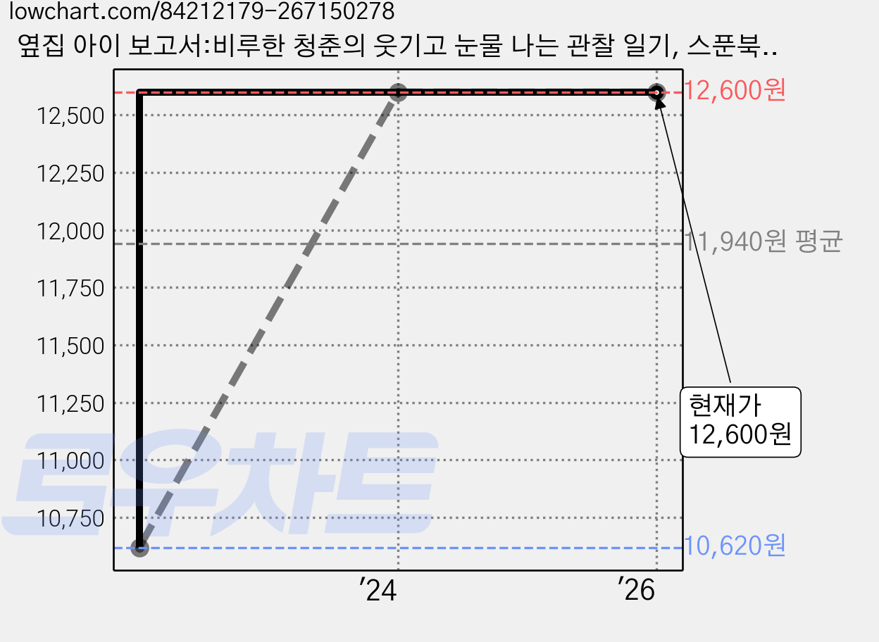 옆집 아이 보고서:비루한 청춘의 웃기고 눈물 나는 관찰 일기, 스푼북, 최고나 글 가격 변동 차트, 현재가 12,600원, 관측 최저가 10,620원