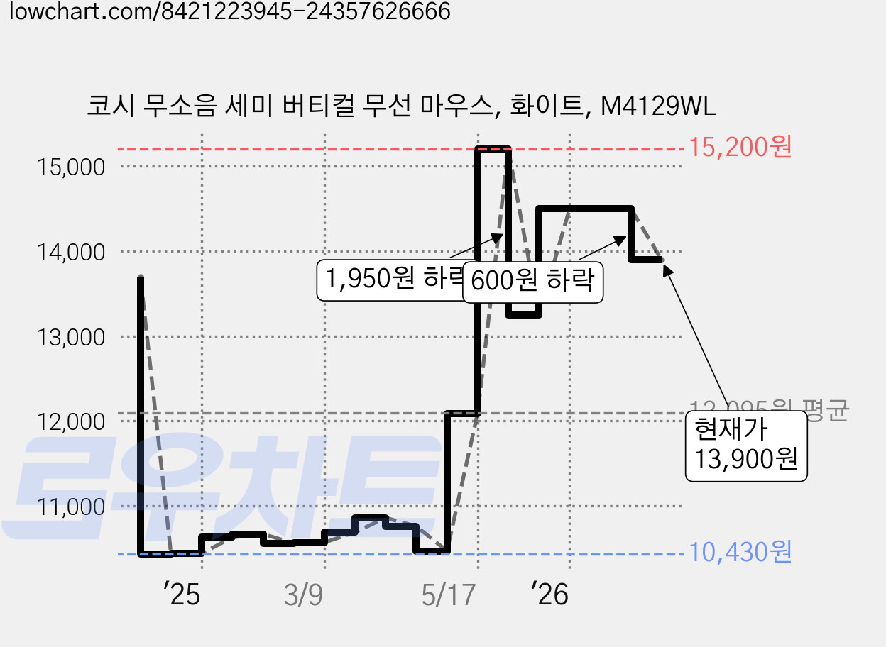 코시 무소음 세미 버티컬 무선 마우스, 화이트, M4129WL 가격 변동 차트, 현재가 13,900원, 관측 최저가 10,430원