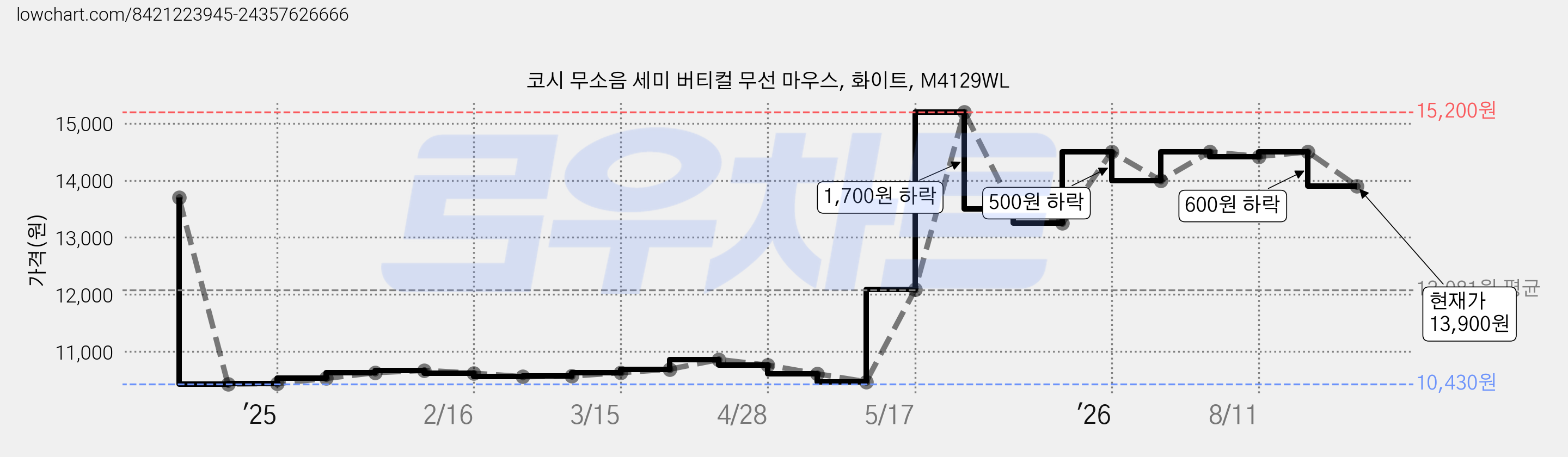 코시 무소음 세미 버티컬 무선 마우스, 화이트, M4129WL 가격 변동 차트, 현재가 13,900원, 관측 최저가 10,430원