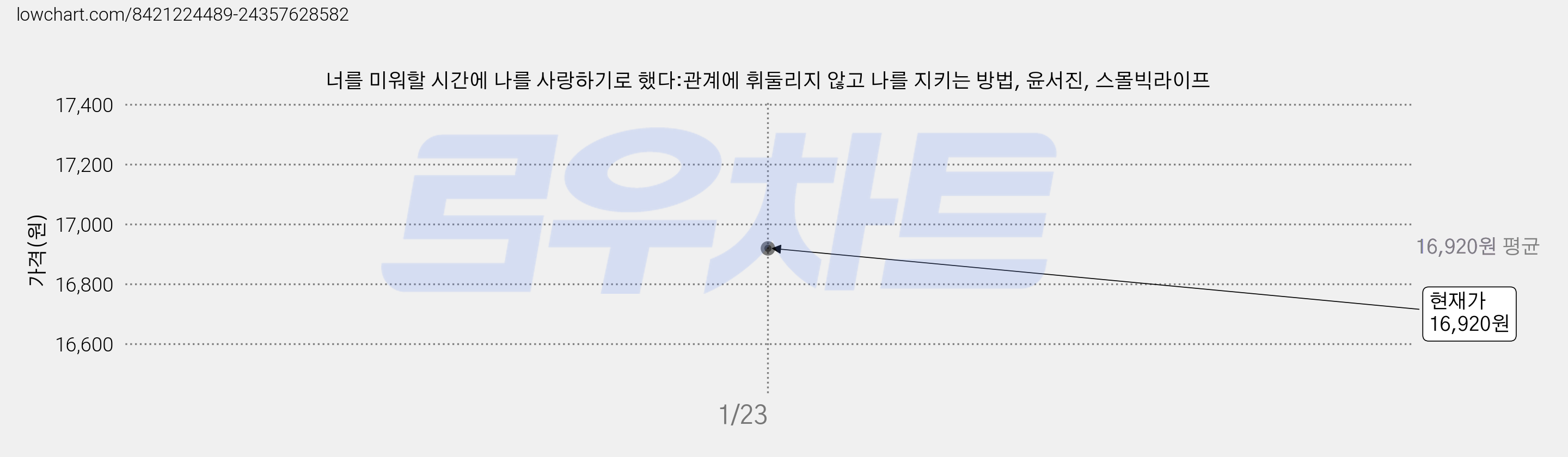 너를 미워할 시간에 나를 사랑하기로 했다:관계에 휘둘리지 않고 나를 지키는 방법, 윤서진, 스몰빅라이프 가격 변동 차트, 현재가 16,920원