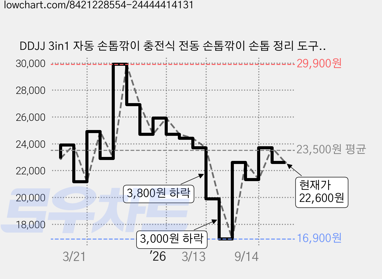 DDJJ 3in1 자동 손톱깎이 충전식 전동 손톱깎이 손톱 정리 도구 네일 그라인더 led 조명, 1세트, 화이트 가격 변동 차트, 현재가 22,600원, 관측 최저가 16,900원