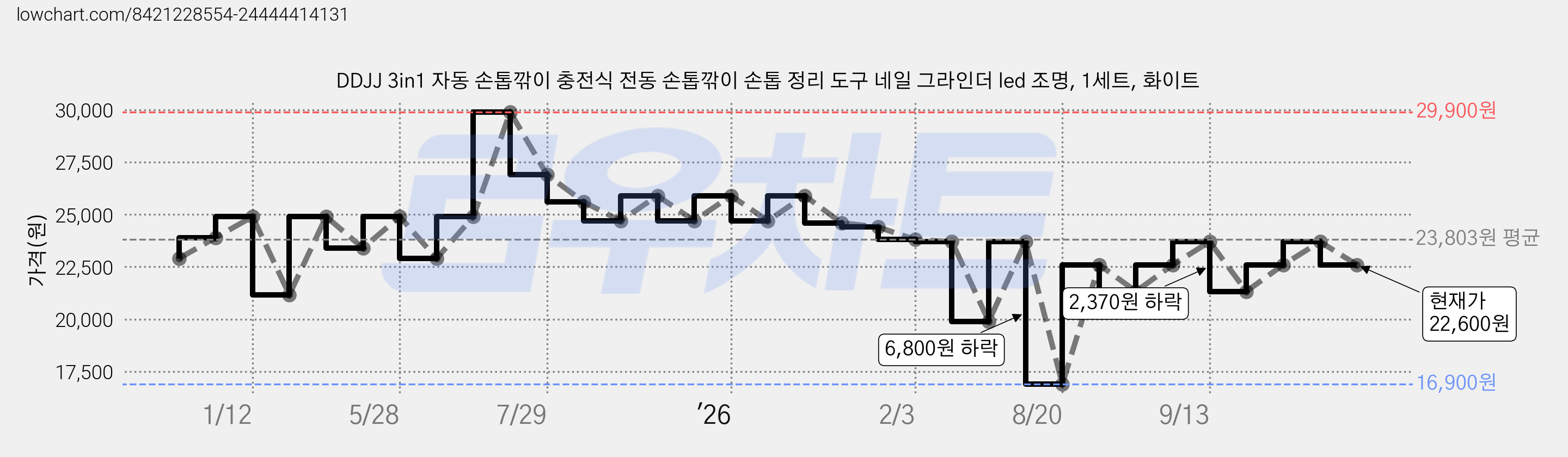 DDJJ 3in1 자동 손톱깎이 충전식 전동 손톱깎이 손톱 정리 도구 네일 그라인더 led 조명, 1세트, 화이트 가격 변동 차트, 현재가 22,600원, 관측 최저가 16,900원