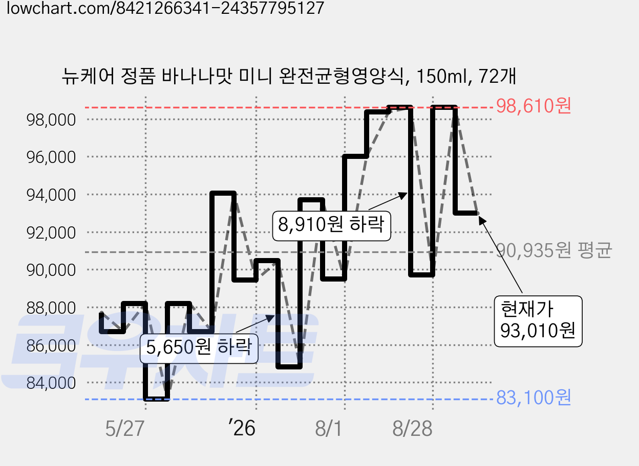 뉴케어 정품 바나나맛 미니 완전균형영양식, 150ml, 72개 가격 변동 차트, 현재가 93,010원, 관측 최저가 82,530원