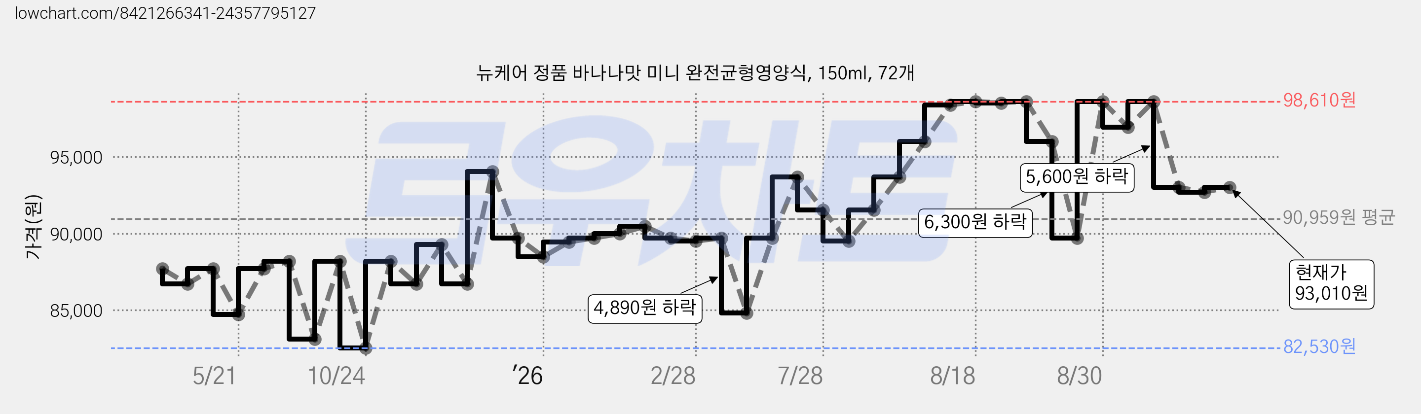 뉴케어 정품 바나나맛 미니 완전균형영양식, 150ml, 72개 가격 변동 차트, 현재가 93,010원, 관측 최저가 82,530원