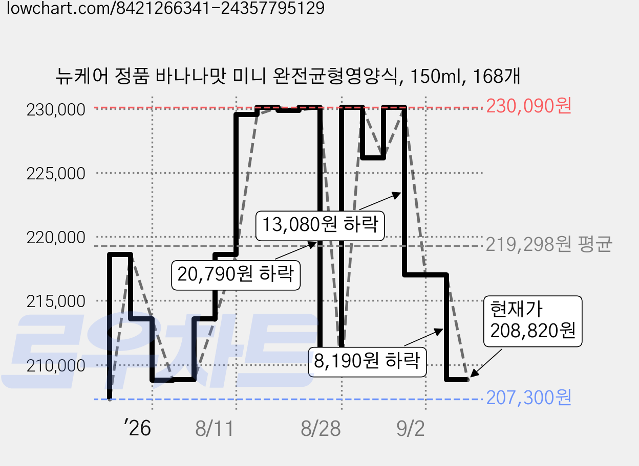 뉴케어 정품 바나나맛 미니 완전균형영양식, 150ml, 168개 가격 변동 차트, 현재가 208,820원, 관측 최저가 204,620원