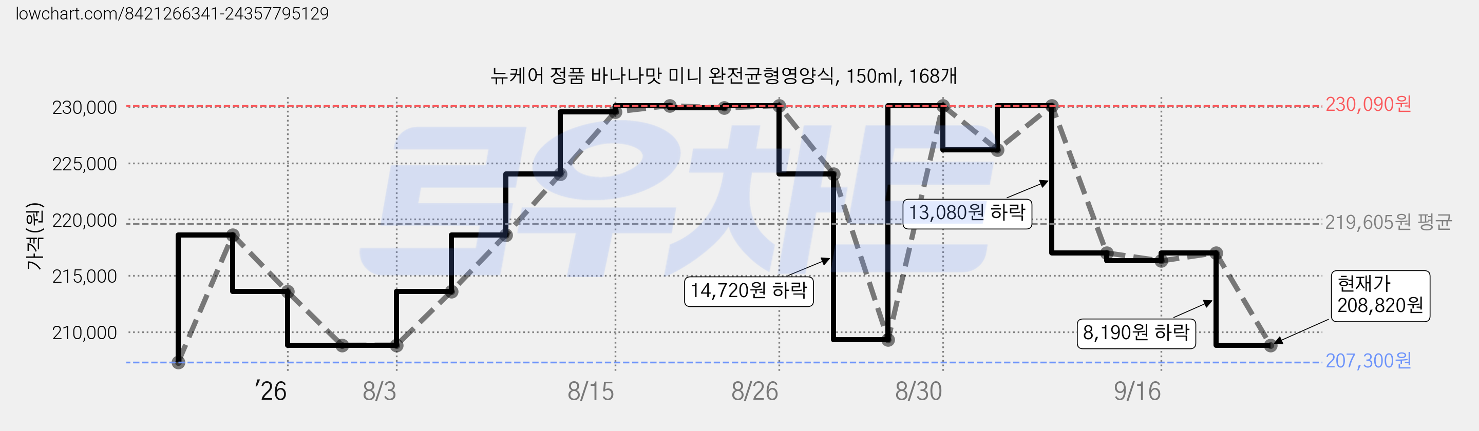 뉴케어 정품 바나나맛 미니 완전균형영양식, 150ml, 168개 가격 변동 차트, 현재가 208,820원, 관측 최저가 204,620원