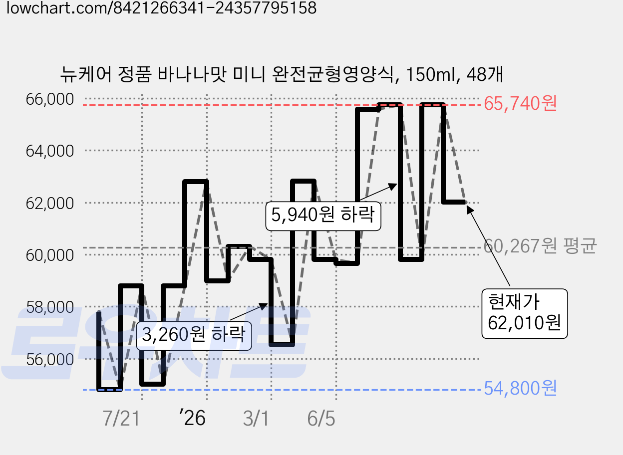 뉴케어 정품 바나나맛 미니 완전균형영양식, 150ml, 48개 가격 변동 차트, 현재가 62,010원, 관측 최저가 54,800원