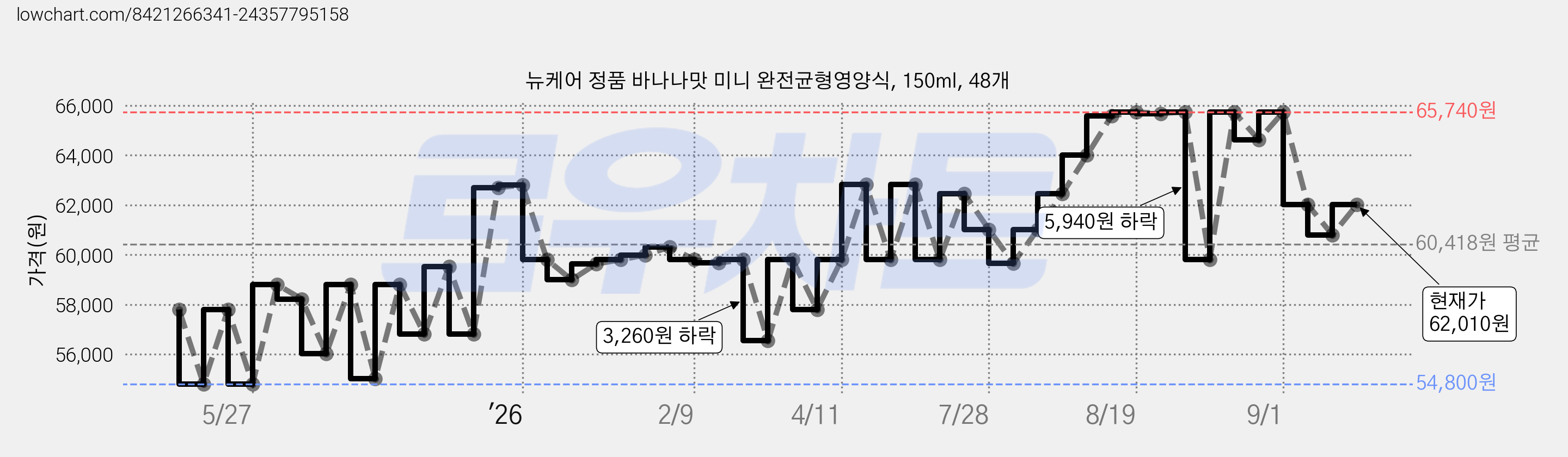 뉴케어 정품 바나나맛 미니 완전균형영양식, 150ml, 48개 가격 변동 차트, 현재가 62,010원, 관측 최저가 54,800원