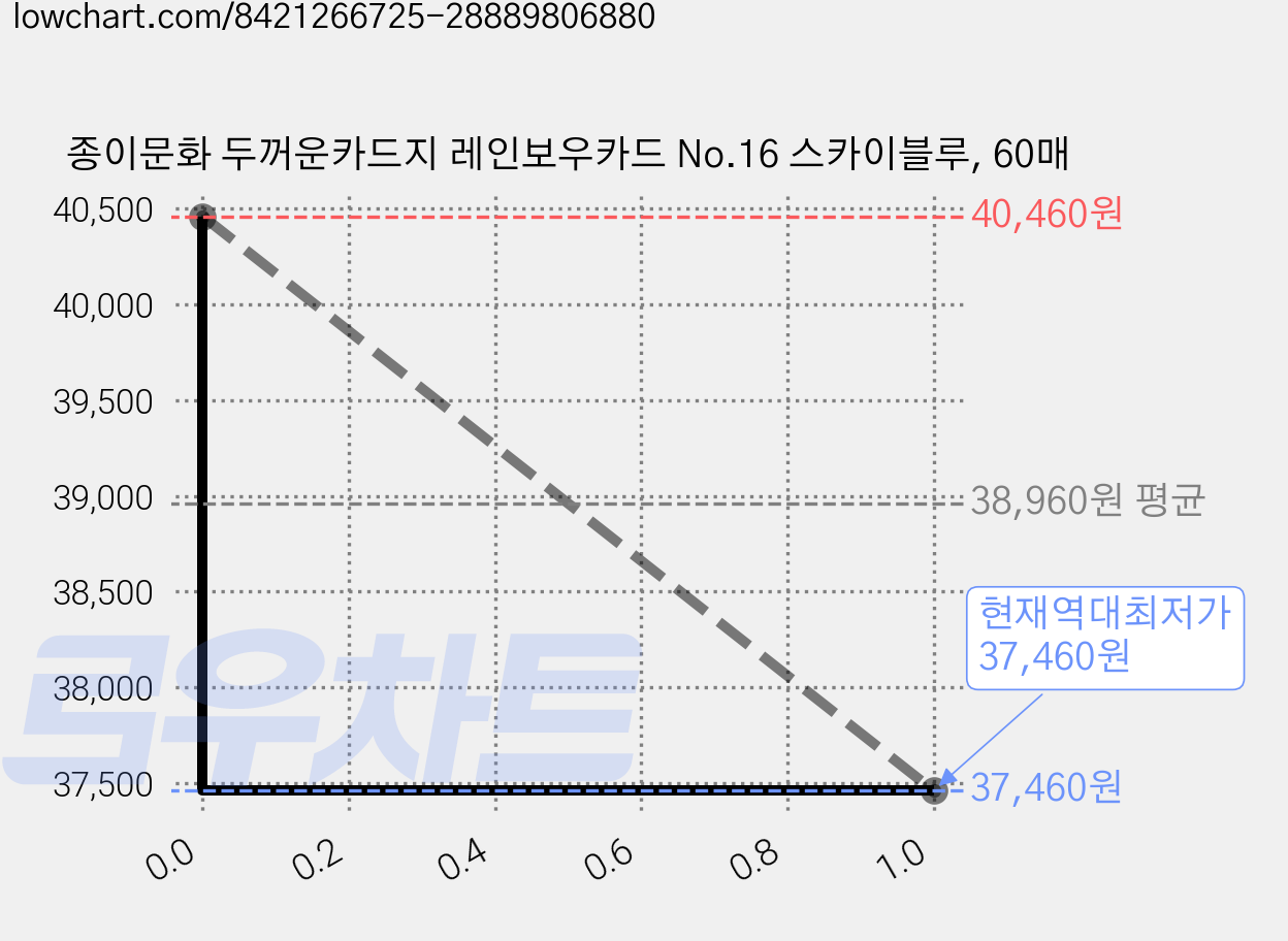 종이문화 두꺼운카드지 레인보우카드 No.16 스카이블루, 60매 가격 변동 차트, 현재가 37,460원, 역대최저가