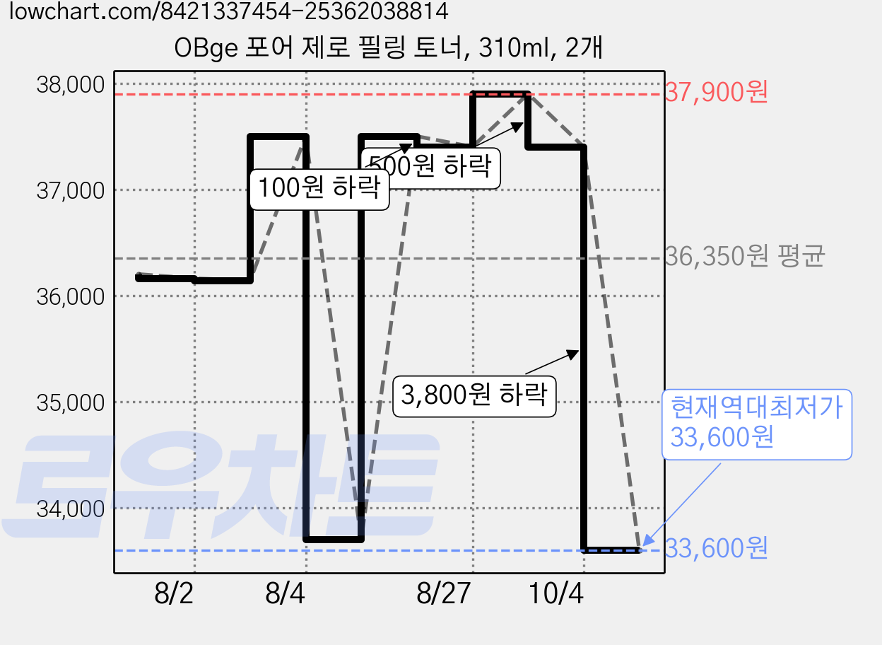 OBge 포어 제로 필링 토너, 310ml, 2개 가격 변동 차트, 현재가 33,600원, 역대최저가
