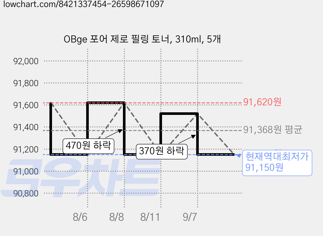 OBge 포어 제로 필링 토너, 310ml, 5개 가격 변동 차트, 현재가 91,150원, 역대최저가