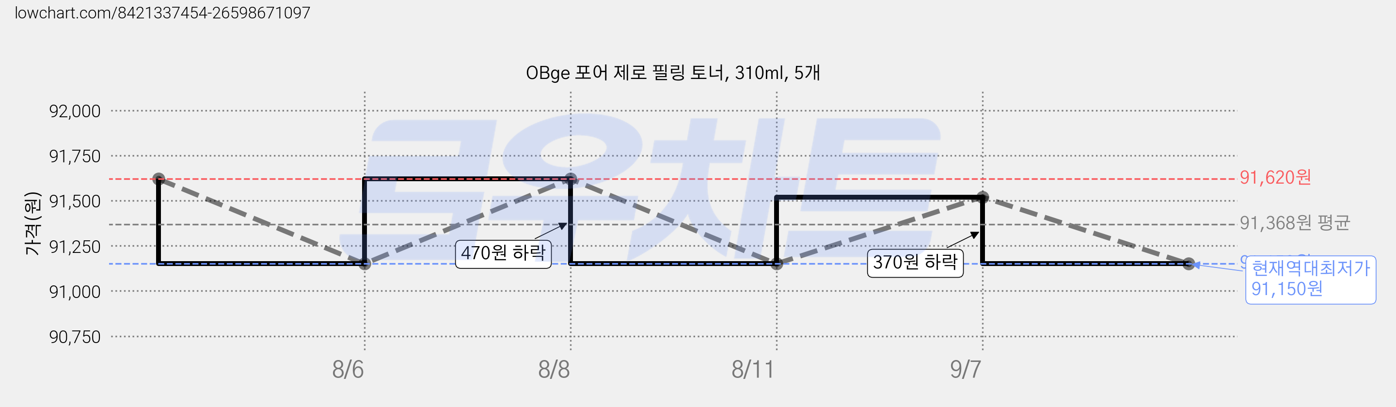 OBge 포어 제로 필링 토너, 310ml, 5개 가격 변동 차트, 현재가 91,150원, 역대최저가