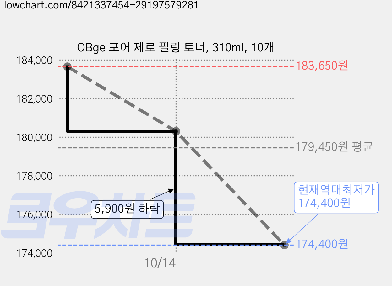 OBge 포어 제로 필링 토너, 310ml, 10개 가격 변동 차트, 현재가 174,400원, 역대최저가