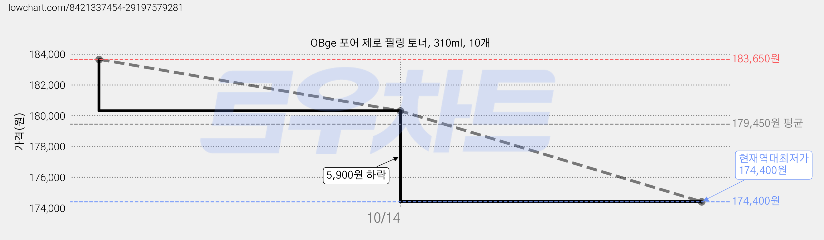 OBge 포어 제로 필링 토너, 310ml, 10개 가격 변동 차트, 현재가 174,400원, 역대최저가