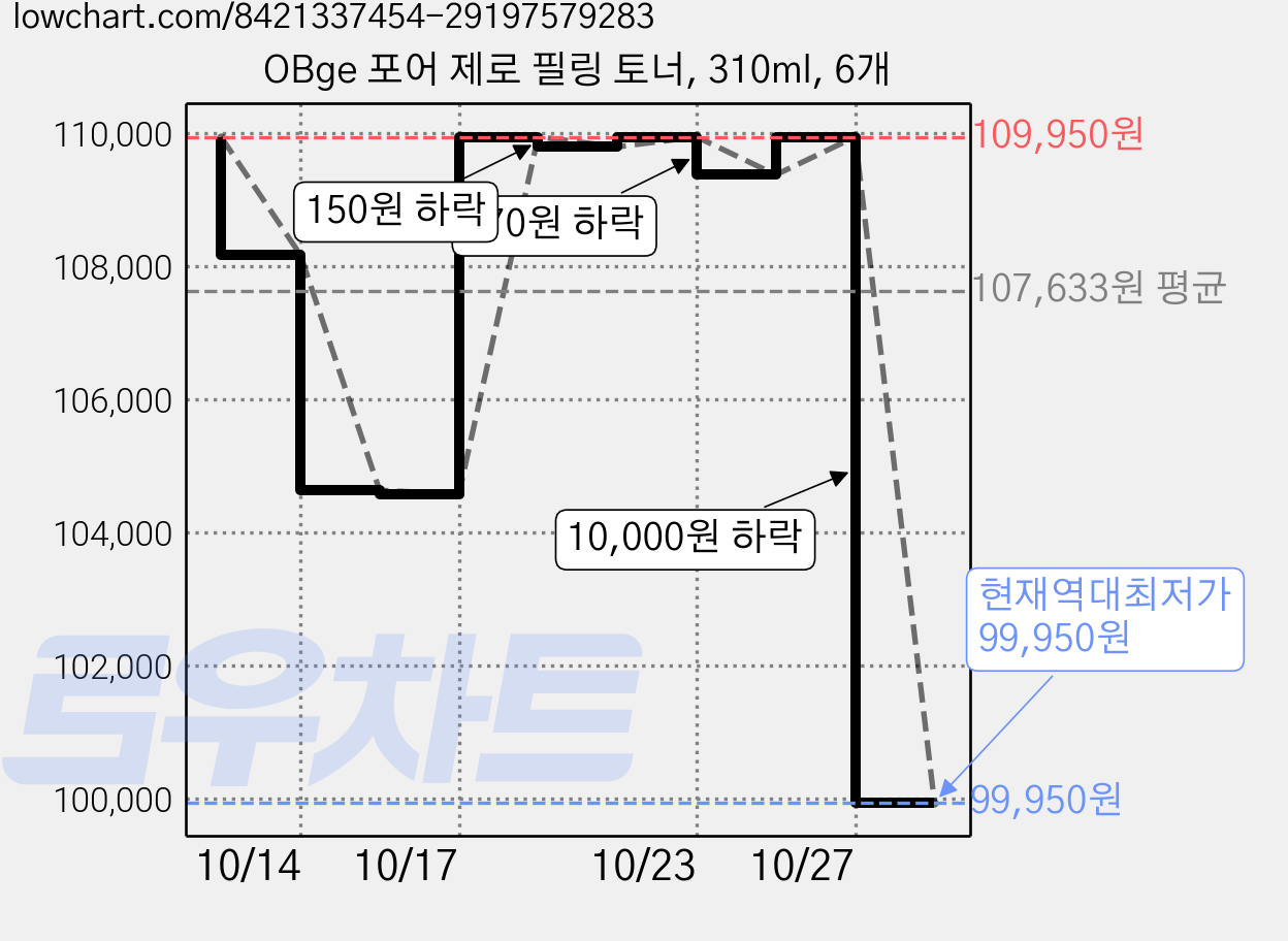 OBge 포어 제로 필링 토너, 310ml, 6개 가격 변동 차트, 현재가 99,950원, 역대최저가