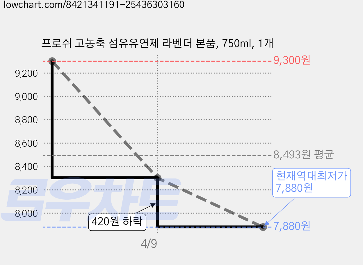 프로쉬 고농축 섬유유연제 라벤더 본품, 750ml, 1개 가격 변동 차트, 현재가 7,880원, 역대최저가
