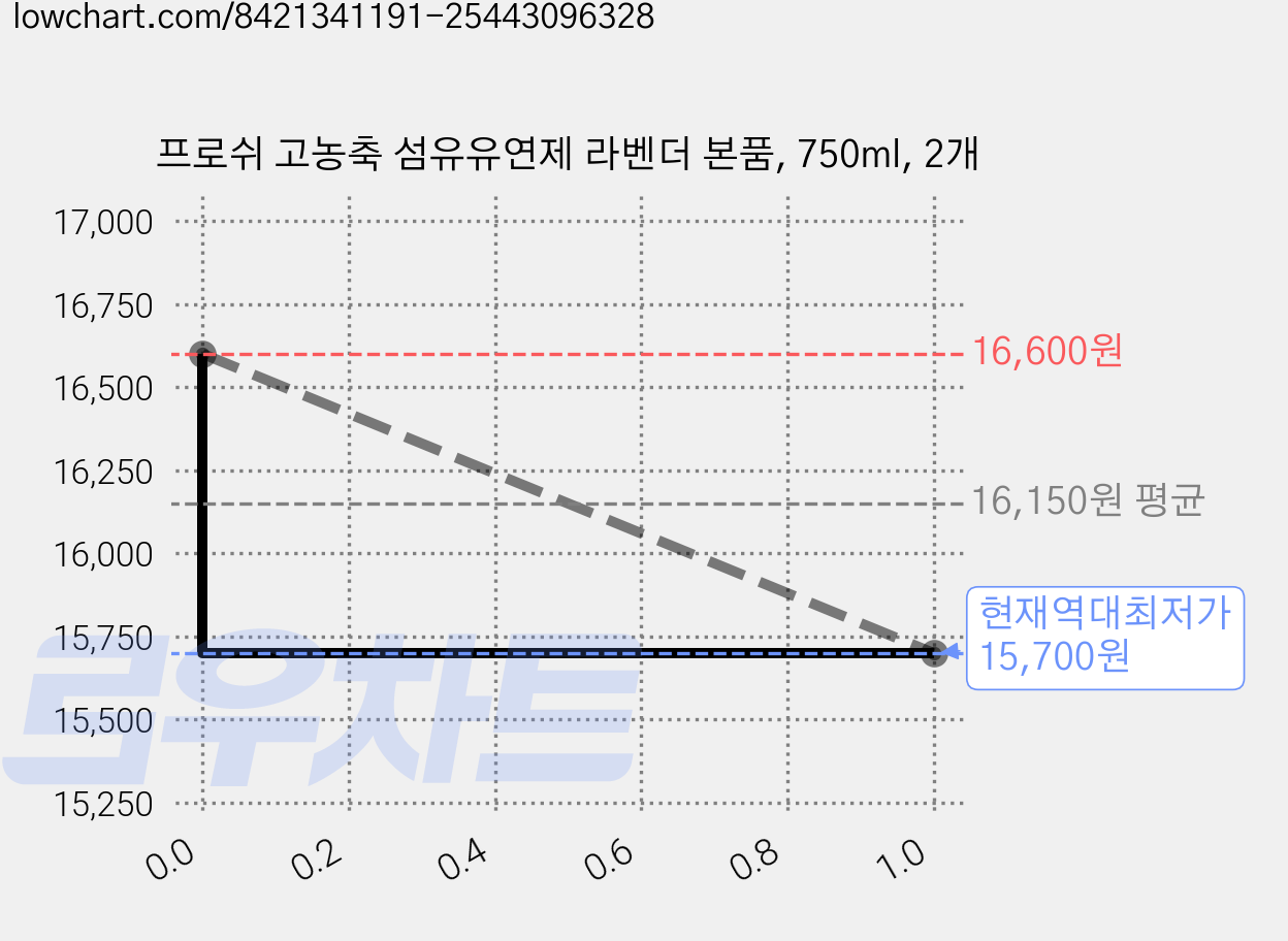 프로쉬 고농축 섬유유연제 라벤더 본품, 750ml, 2개 가격 변동 차트, 현재가 15,700원, 역대최저가