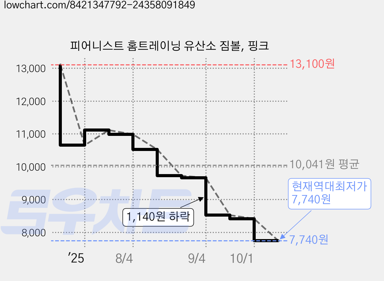 피어니스트 홈트레이닝 유산소 짐볼, 핑크 가격 변동 차트, 현재가 7,740원, 역대최저가