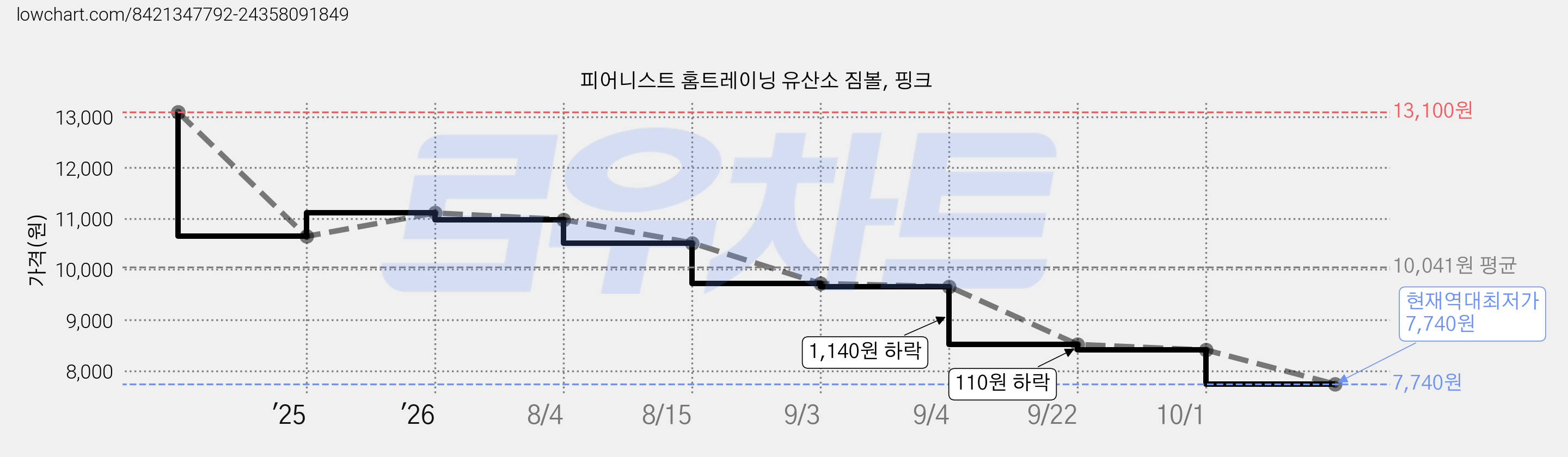 피어니스트 홈트레이닝 유산소 짐볼, 핑크 가격 변동 차트, 현재가 7,740원, 역대최저가
