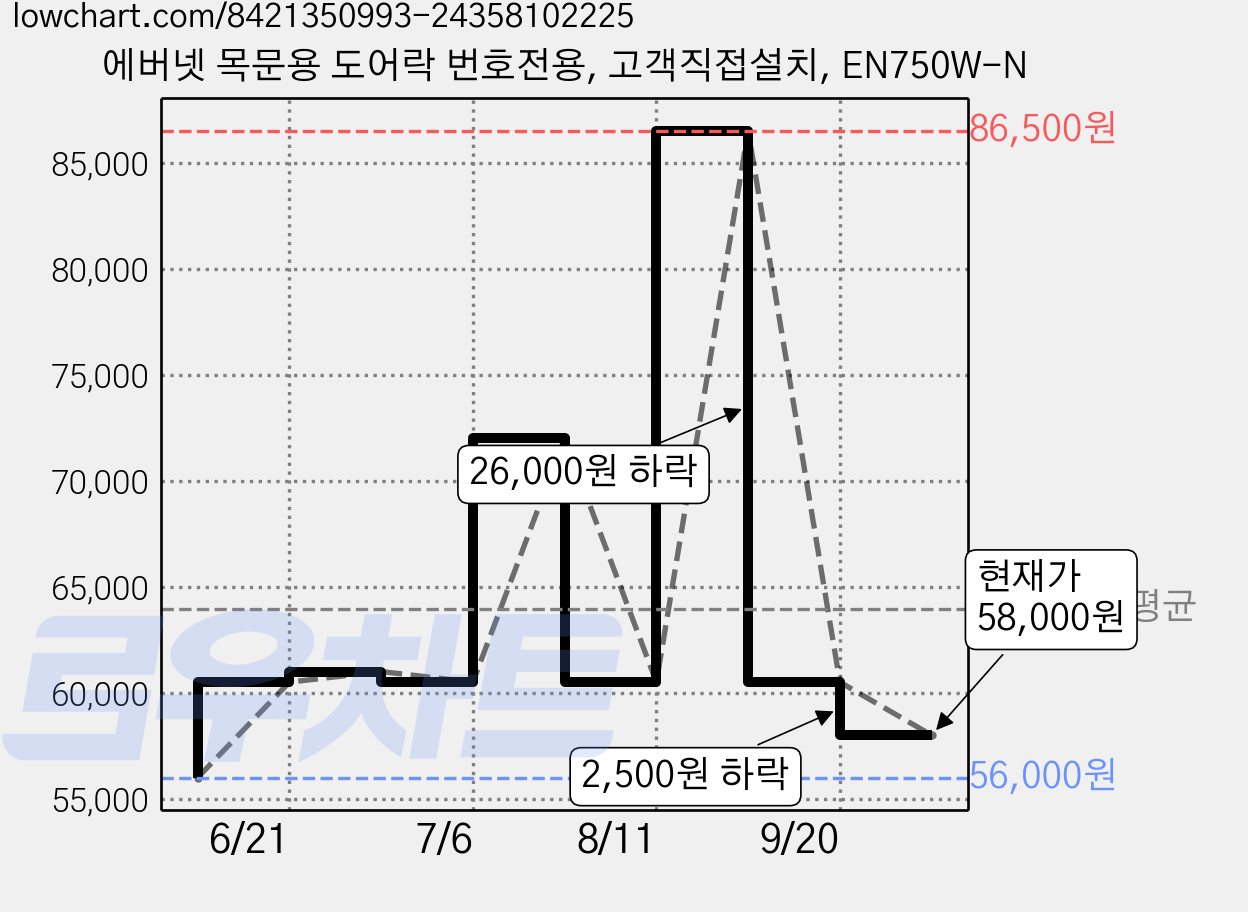 에버넷 목문용 도어락 번호전용, 고객직접설치, EN750W-N 가격 변동 차트, 현재가 58,000원, 관측 최저가 56,000원