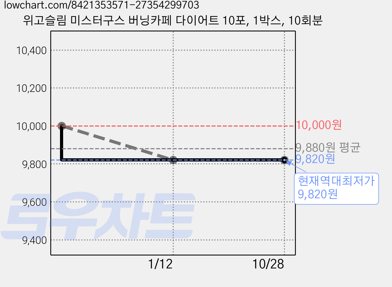 위고슬림 미스터구스 버닝카페 다이어트 10포, 1박스, 10회분 가격 변동 차트, 현재가 9,820원, 역대최저가