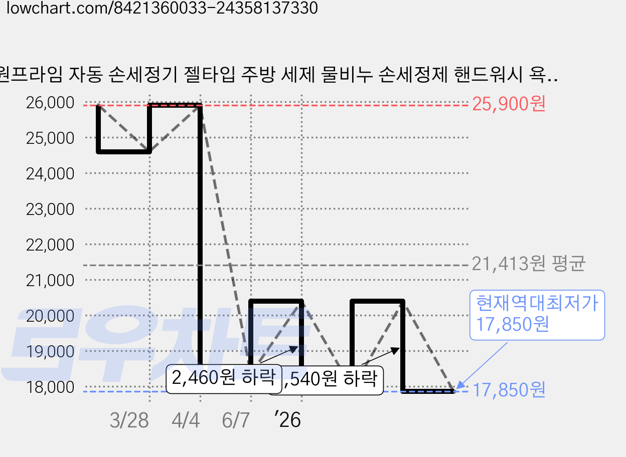 원프라임 자동 손세정기 젤타입 주방 세제 물비누 손세정제 핸드워시 욕실 디스펜서 벽걸이형 OP-101PLUS, 1개, 화이트 가격 변동 차트, 현재가 17,850원, 역대최저가