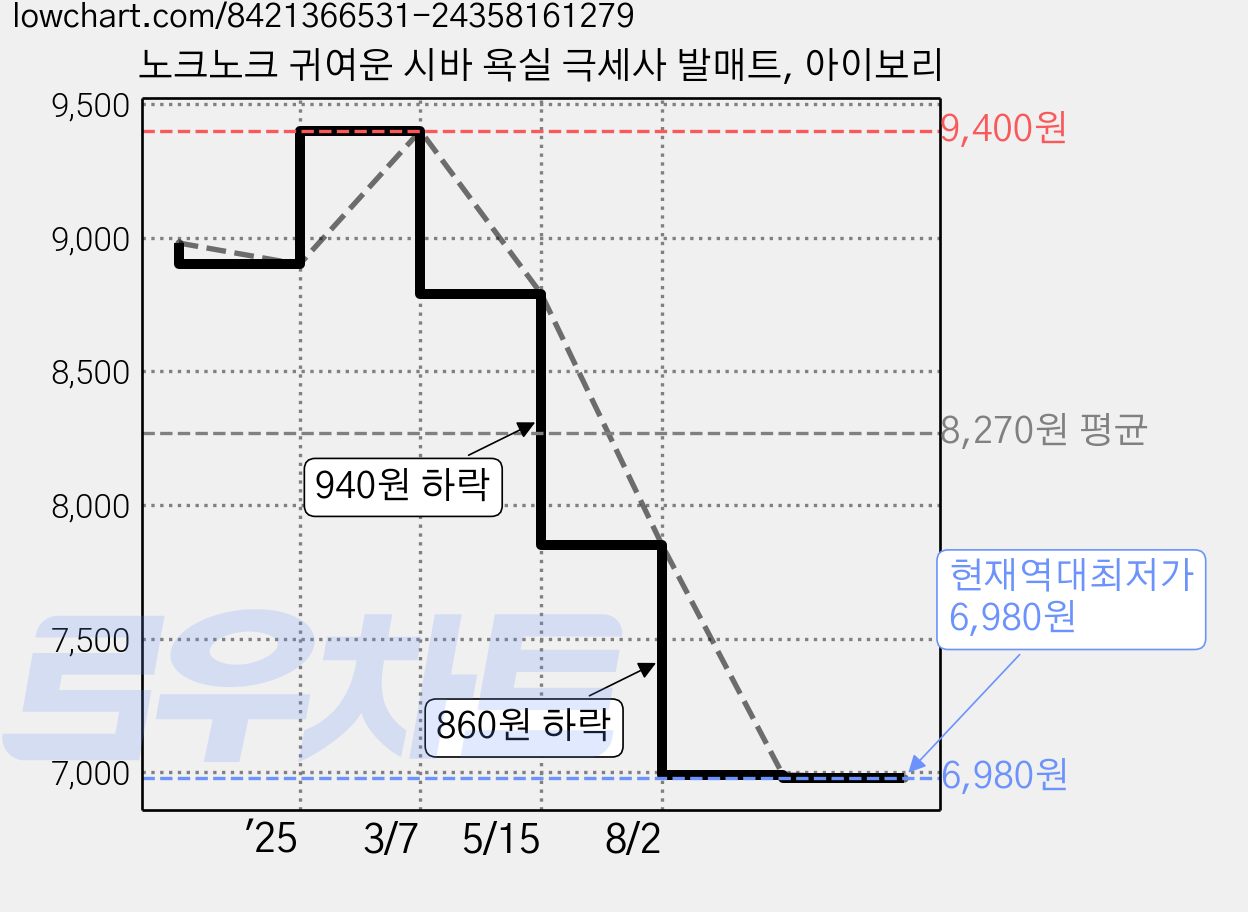 노크노크 귀여운 시바 욕실 극세사 발매트, 아이보리 가격 변동 차트, 현재가 6,980원, 역대최저가