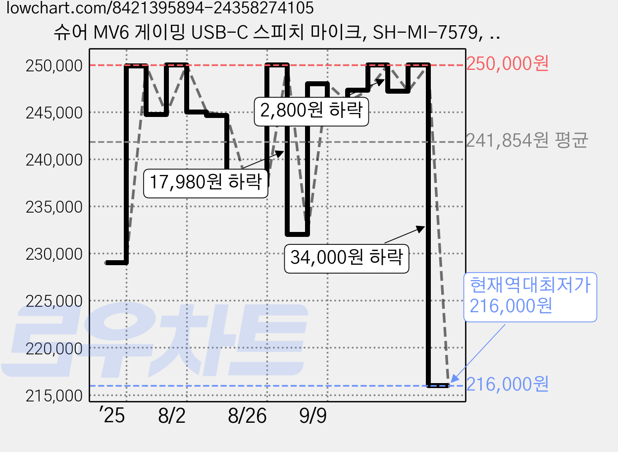 슈어 MV6 게이밍 USB-C 스피치 마이크, SH-MI-7579, 블랙 가격 변동 차트, 현재가 216,000원, 역대최저가